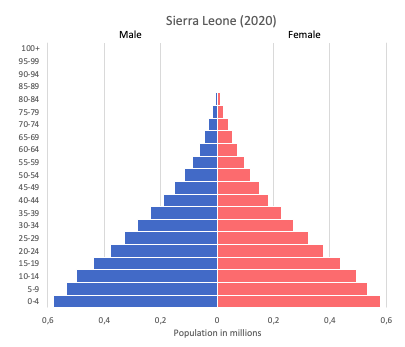 population pyramid of Sierra Leone (2020)