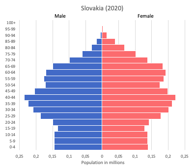 population pyramid of Slovakia (2020)