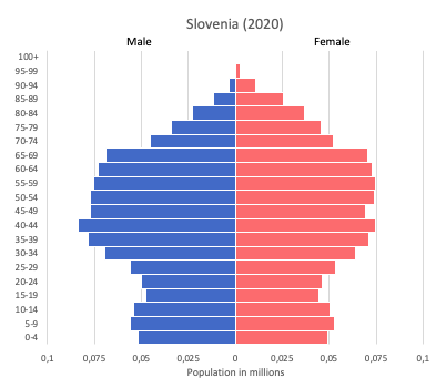 population pyramid of Slovenia (2020)