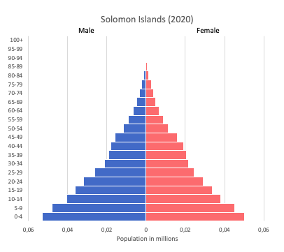 population pyramid of Solomon Islands (2020)