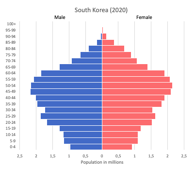 population pyramid of South Korea (2020)