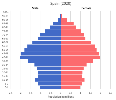 population pyramid of Spain (2020)