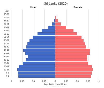 population pyramid of Sri Lanka (2020)