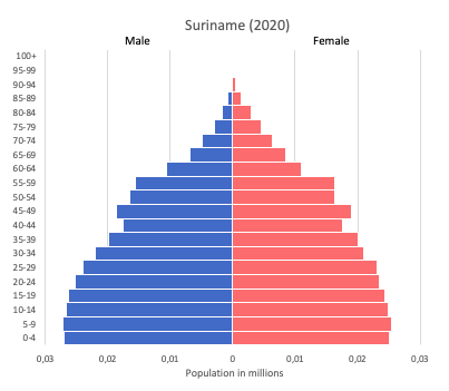 population pyramid of Suriname (2020)