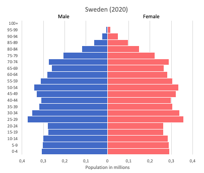 Sweden Data And Statistics World In Maps   Population Pyramid Of Sweden 