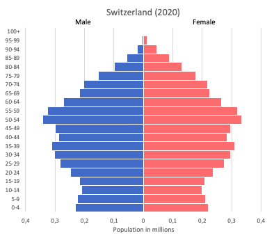 population pyramid of Switzerland (2020)