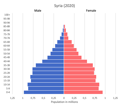 population pyramid of Syria (2020)