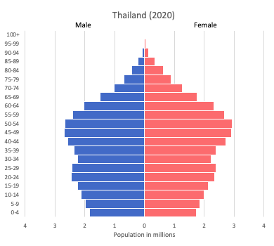 population pyramid of Thailand (2020)