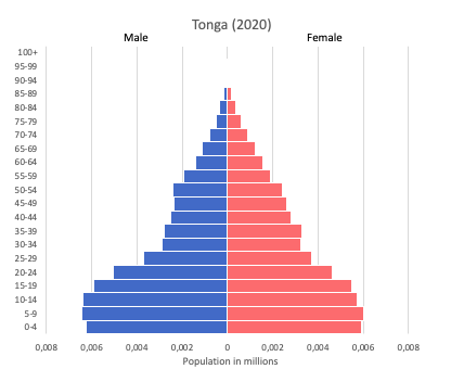 Tonga data and statistics - World in maps