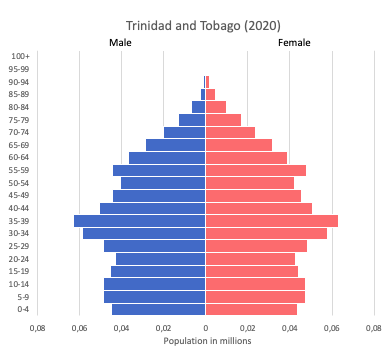 population pyramid of Trinidad and Tobago (2020)