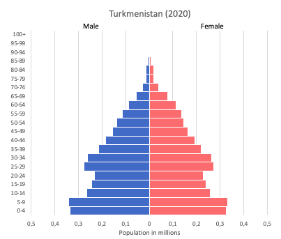 Turkmenistan data and statistics - World in maps