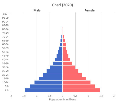 Population pyramid of Chad (2020)