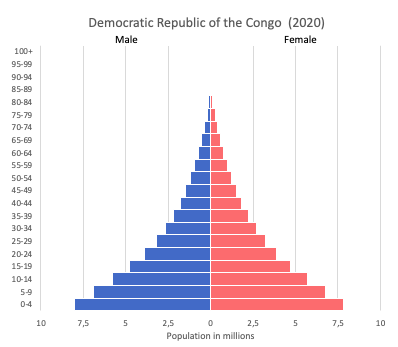 population pyramid of the Democratic Republic of the Congo (2020)