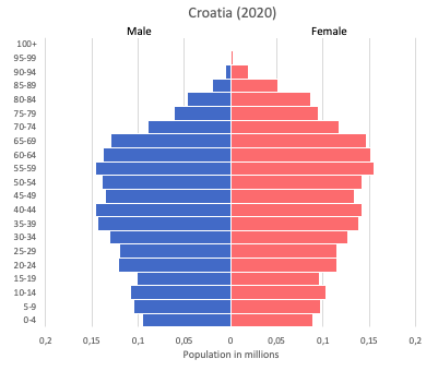 Croatia data and statistics - World in maps