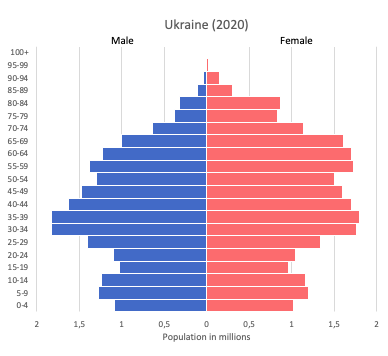 population pyramid of Ukraine (2020)