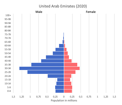 population pyramid of United Arab Emirates (2020)