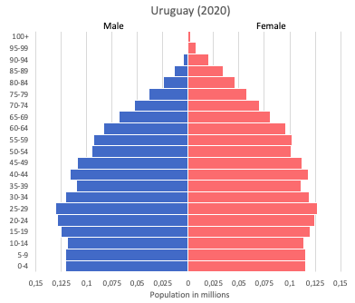 population pyramid of Uruguay in 2020