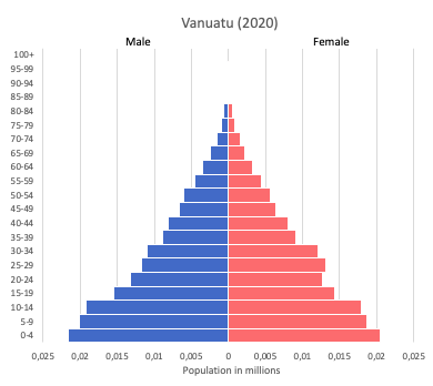 population pyramid of Vanuatu (2020)