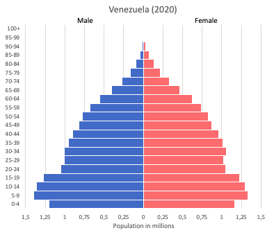 population pyramid of Venezuela (2020)