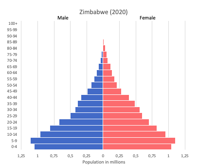 population pyramid of Zimbabwe(2020)