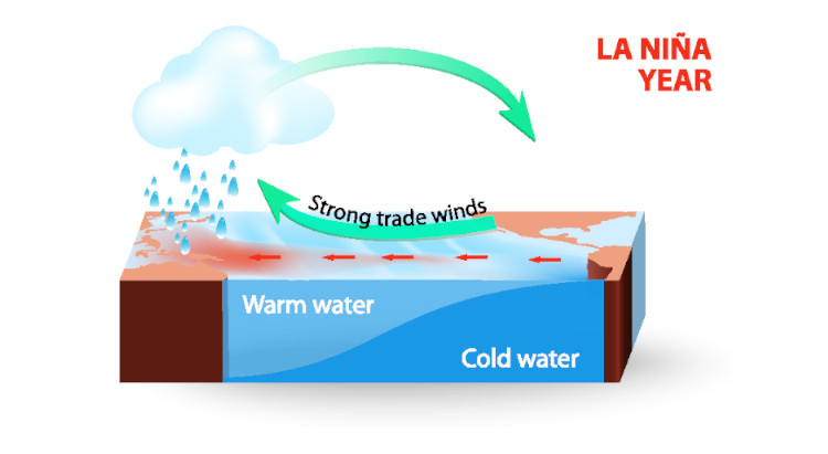 Diagram explaining the La Niña