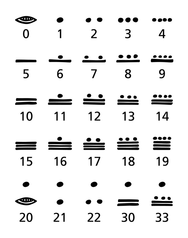 Mayan numeral system