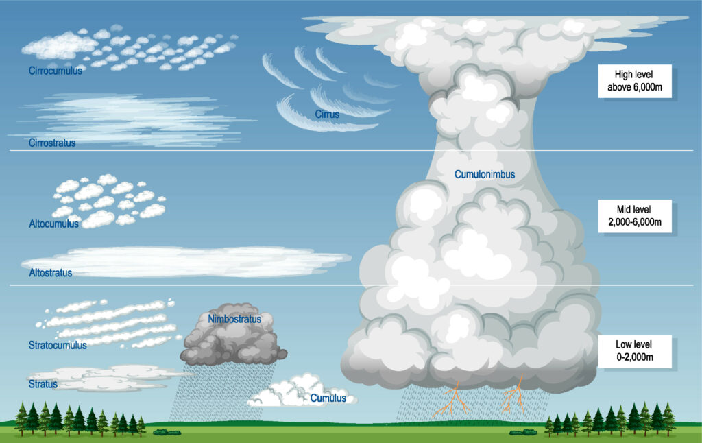 نخاع العظم إيقاف رعاية  The types of clouds and their characteristics - World in maps