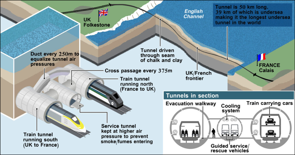 Diagram of the English Channel Tunnel