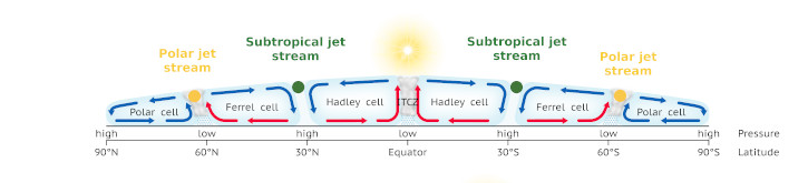 Diagram showing the position of the polar jet stream and the subtropical jet stream