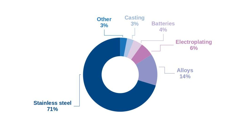 chart with the different usage of Nickel